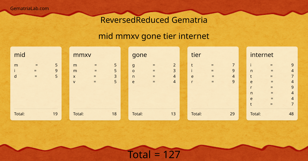 mid mmxv gone tier internet in reversedReduced Gematria